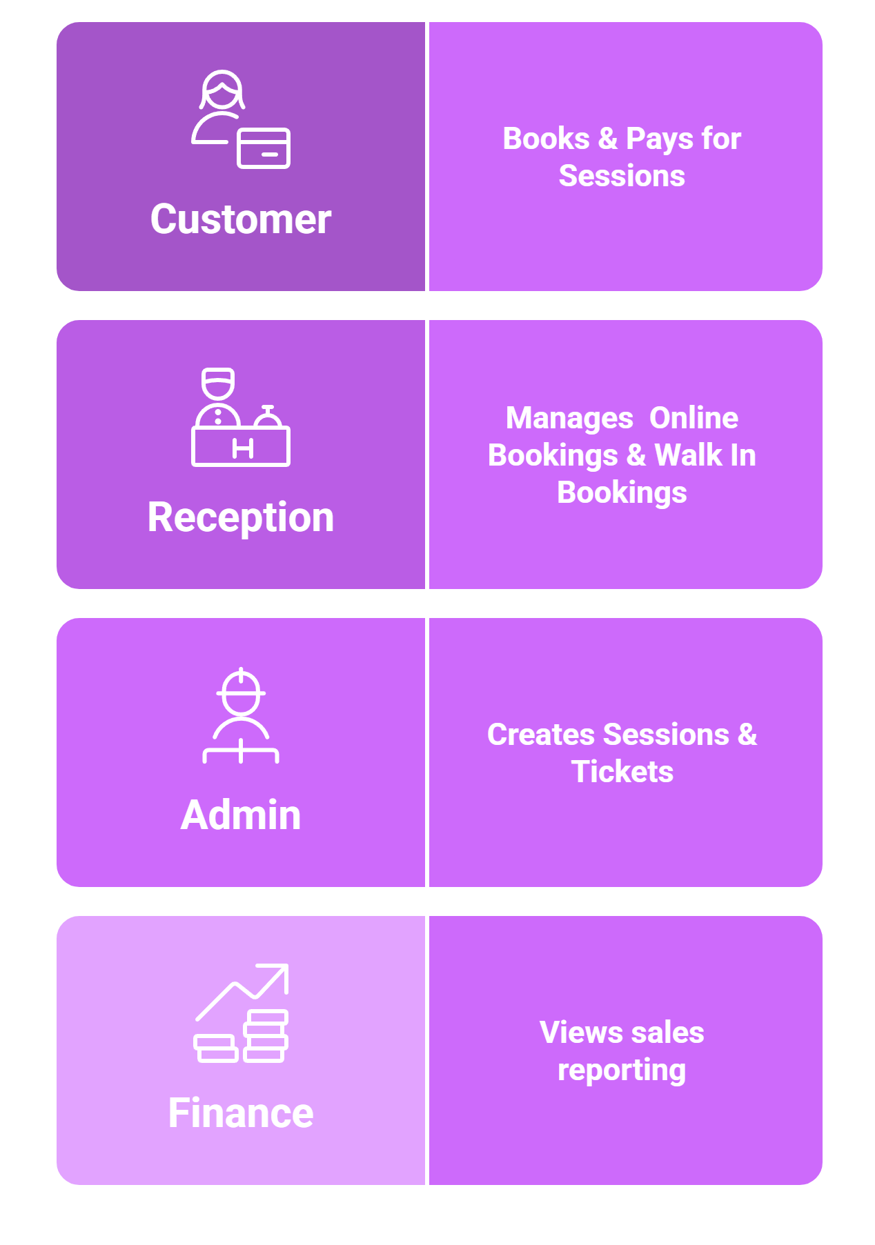 4 Sections Of The Booking System